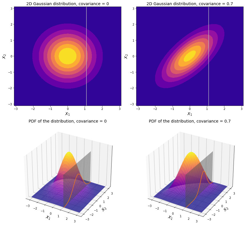 Visualizing A Multivariate Gaussian - vrogue.co